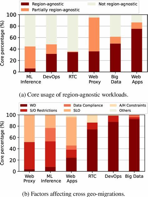 Workload-Aware Cloud Efficiency:A Large-Scale Empirical Study of Cloud Workloads