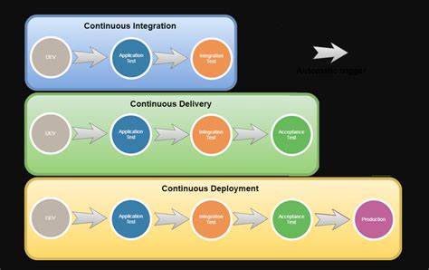 Going from Continuous Deployment to Continuous Development