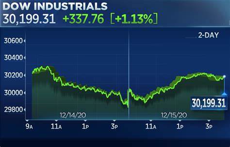 S&P 500 Snaps 4-Day Losing Streak as Market Bounces Back