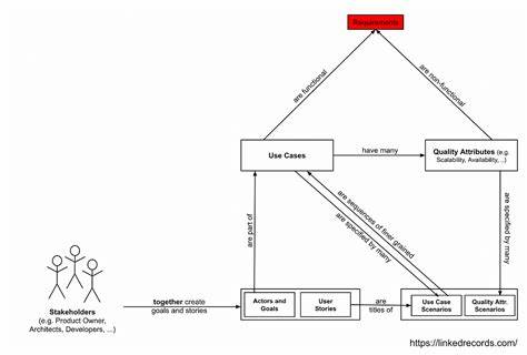 The House of Requirements
