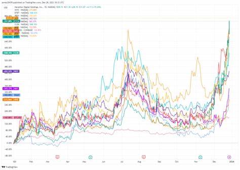 Bitcoin mining stocks dwarf Bitcoin’s gains amid short squeeze buzz - CryptoSlate
