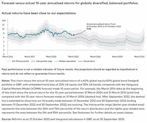 Vanguard’s Latest 10-Year Forecast Pits Global Debt vs. AI