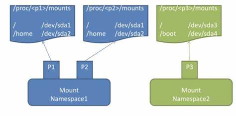 Linux Mount Namespaces and Persistence