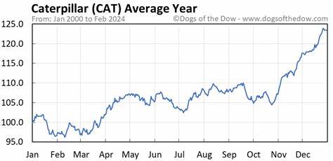 Why Caterpillar Stock Is Volatile Today