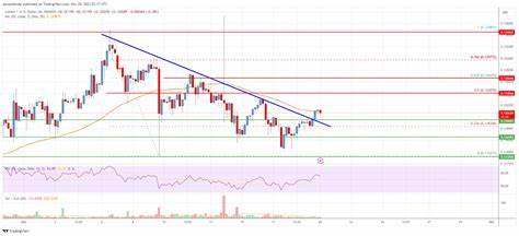 Stellar Surged 10% today But XLM Price Faces Tough Resistance Ahead