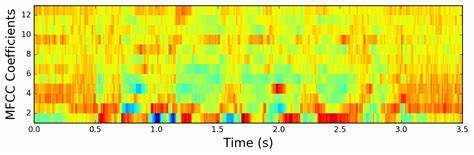 Speech Processing for Machine Learning: Filter Banks, MFCCs