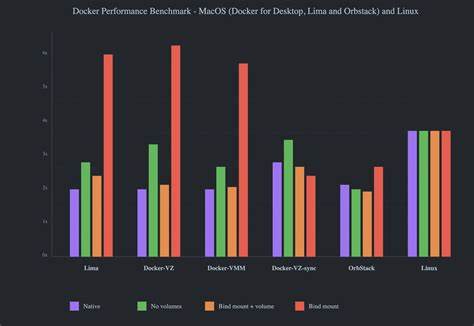 Docker on macOS is still slow?