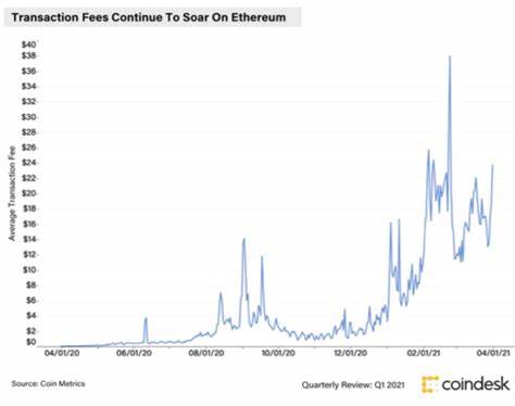 Ethereum Gas Limit Hits 15M as ETH Price Soars - CoinDesk