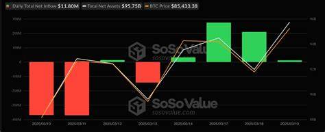 Ether ETFs attract modest inflow, Bitcoin ETFs face $61M outflow