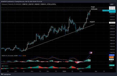 Ethereum outperforms Bitcoin with double-digit weekly gains and spike in Open Interest - FXStreet