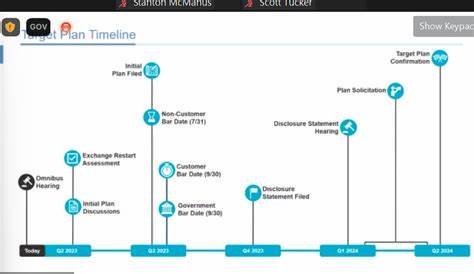 FTX enthüllt Relaunch-Pläne für das zweite Quartal im Roadmap-Update: Rechtsanwalt Dietderich bespricht Vermögenswerte, Kundenabhebungen ... - DailyCoin
