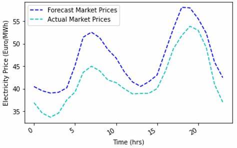 Forecasting day-ahead electricity prices: Review of algorithms