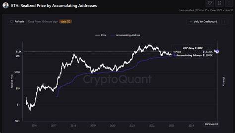 Here’s a Breakdown of ETH Holders’ Average Cost Basis by Wallet Size