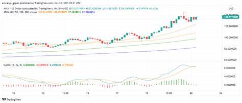 Why Is Avalanche (AVAX) Rising Today? - CoinGape