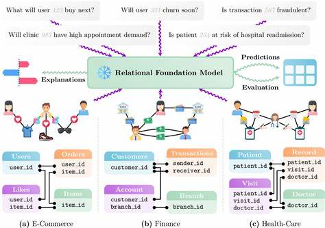 Kumo: First Foundation Model for Relational Data
