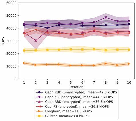 Can IOPS Be Estimated from Fsync?