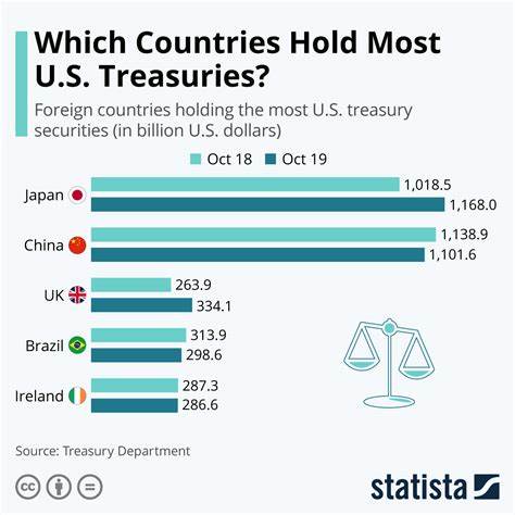 UK overtakes China as second-largest US Treasury holder