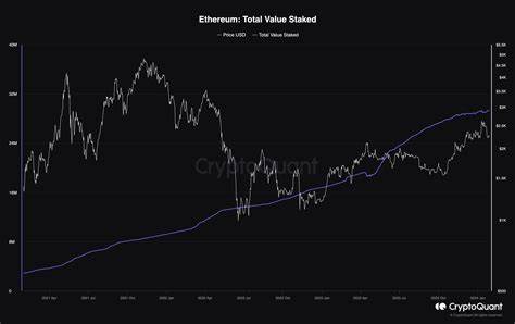Kaito Rallies 41% as Staked Supply Hits All-Time High