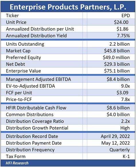 Should You Buy Enterprise Products Partners While It's Below $33?