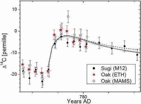 774–775 carbon-14 spike