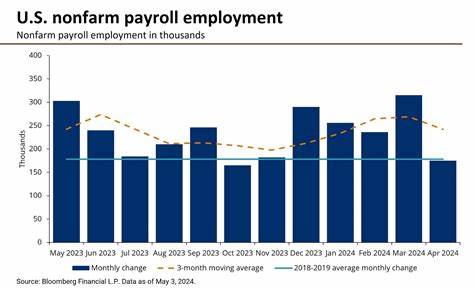 Payroll employment rises by 177,000 in April; unemployment unchanged at 4.2%