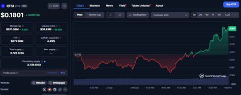 IOTA’s Rebased upgrade to go live on May 5: can IOTA price soar 120%?