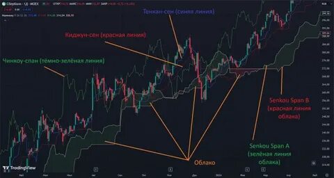 Results of Ichimoku cloud plus MACD trading algorithm. - ResearchGate