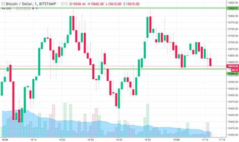 Bitcoin-Preisbeobachtung; Live-Handel! 21.12.2017 – NewsBTC
