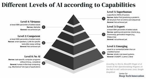 AGI: Levels of Intelligence