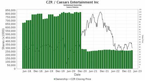 Caesars Entertainment (CZR) Shares Jump on “Buy” Reco