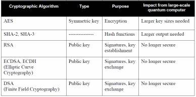 FrodoKEM: A conservative quantum-safe cryptographic algorithm