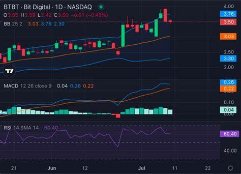 Bit Digital Strikes Gold: Bullish Signals Shine Bright For Bitcoin Miner - Benzinga