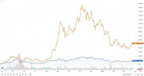 Solana (SOL) Is Just as Ethereum (ETH): Here's How - TradingView