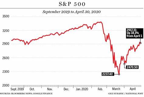 Has the stock market’s epic rebound come too far, too fast? What investors chasing the rally should keep in mind