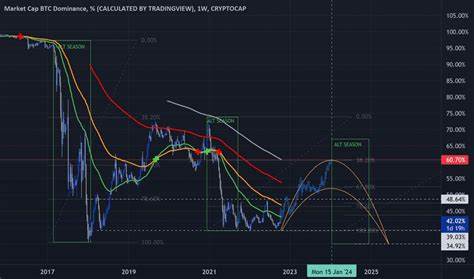 BTC dominance nears 4-year high: 5 things to know in Bitcoin this week - TradingView