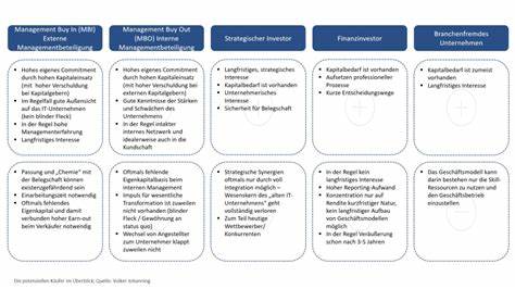 Unternehmensverkauf: So erzielen Sie einen möglichst hoh ... / 1 Diese Parameter bestimmen den Unternehmenswert