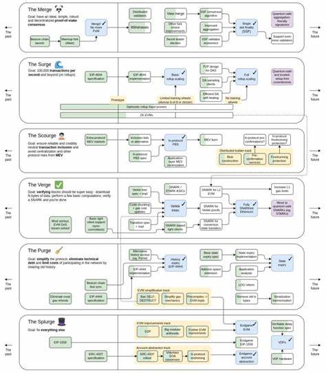 Vitalik Buterin befürwortet Datenschutz-Upgrades in der Ethereum-Roadmap