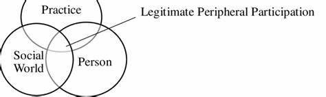 Legitimate Peripheral Participation – By Kent Beck