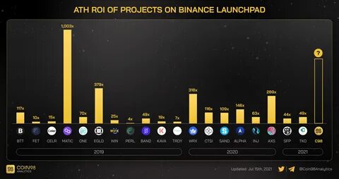 Top 5 Binance Launchpad Coins That Can Make a 10X - Altcoin Buzz