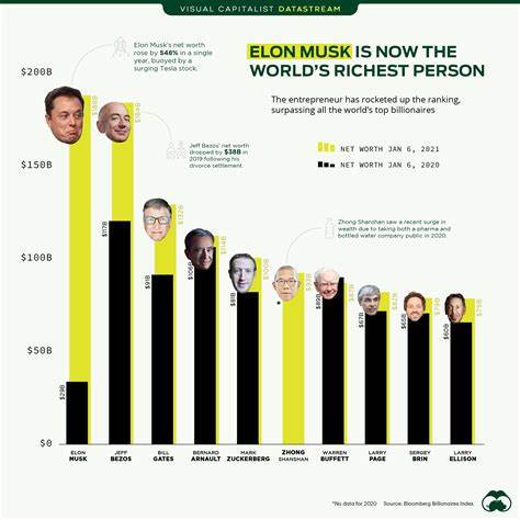 Is world's richest man, Elon Musk, using Earth's largest financial manager, US Treasury, to beat rivals wi - The Economic Times