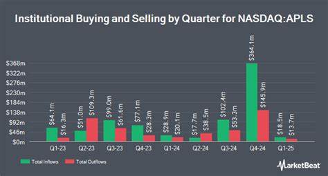 Is Apellis Pharmaceuticals, Inc. (APLS) the Best Oversold NASDAQ Stock to Buy Right Now?