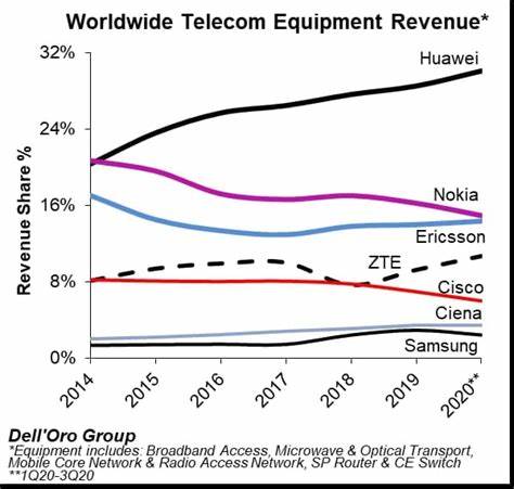 Huawei widens lead in global telecom race, Western giants retreat under pressure