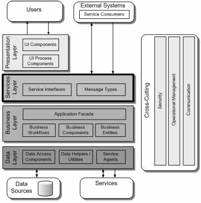 Design of Service Layer and Application Logic (2017)