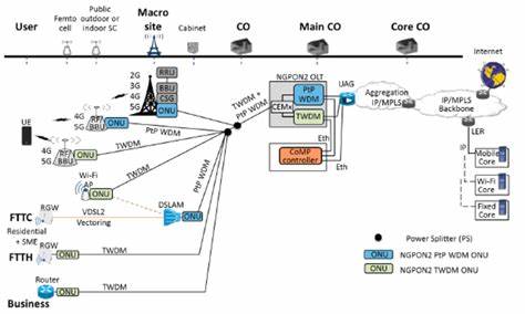 Converged PON: Enabling operators to meet demand for high-speed broadband– Part 2: the converged PON solution