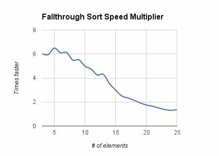 Fallthrough Sort (2013)