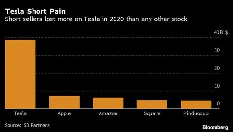 Tesla Short Sellers Just Minted Billions