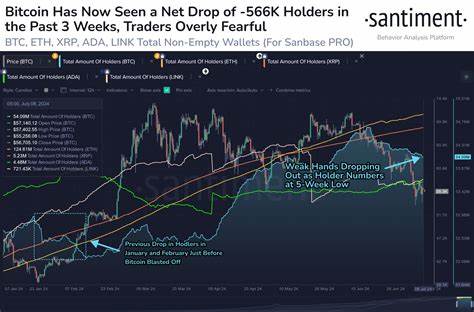 Bitcoin Close to Flashing Bullish Signal That Previously Foreshadowed Over 270% Rally for BTC: Santiment - The Daily Hodl