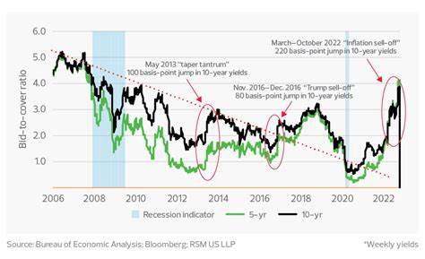 Bond Traders See Treasuries Selloff Going Even Further