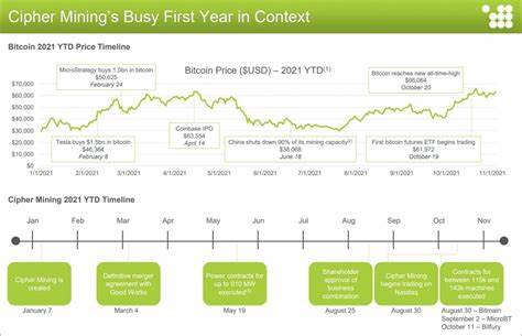 Cipher Mining steigert Bitcoin-Produktion im September