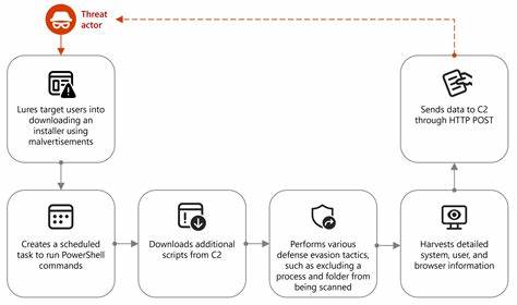 Threat actors misuse Node.js to deliver malware and other malicious payloads